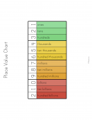 Integer Place Value Chart